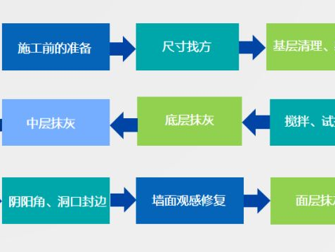 抹灰石膏內(nèi)墻抹灰工藝