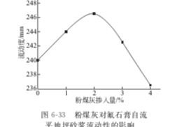 粉煤灰對(duì)氟石膏基自流平砂漿性能的影響