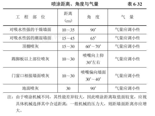 機械噴涂抹灰工藝流程