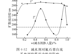 減水劑對(duì)自流平地坪砂漿性能的影響