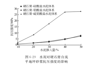 減水劑對硬石膏自流平地坪砂漿性能的影響