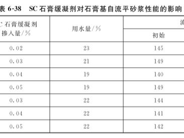 緩凝劑對(duì)石膏基自流平砂漿性能的影響