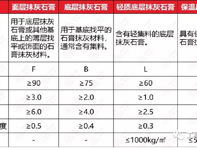 抹灰石膏的種類(lèi)常見(jiàn)分類(lèi)