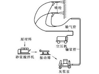 機械噴涂抹灰設(shè)備選擇和配置